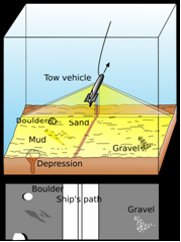 Figure 1b: Showing how the sidescan sonar esonifies the seabed.